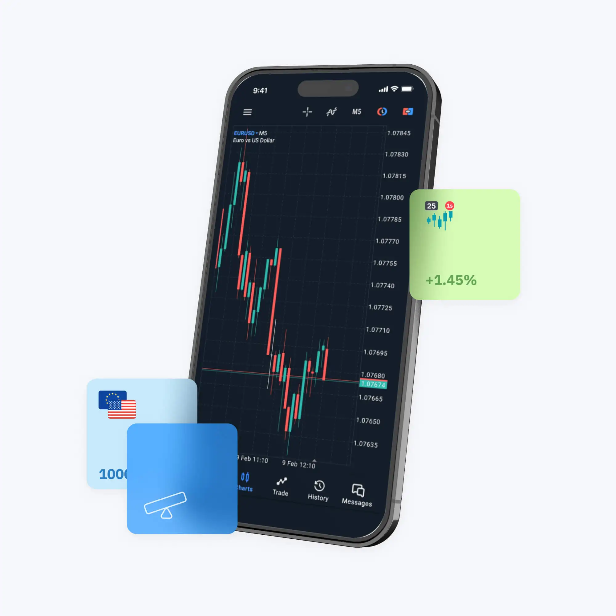 On a mobile device, a candlestick chart shows gains for the EUR/USD trading pair.