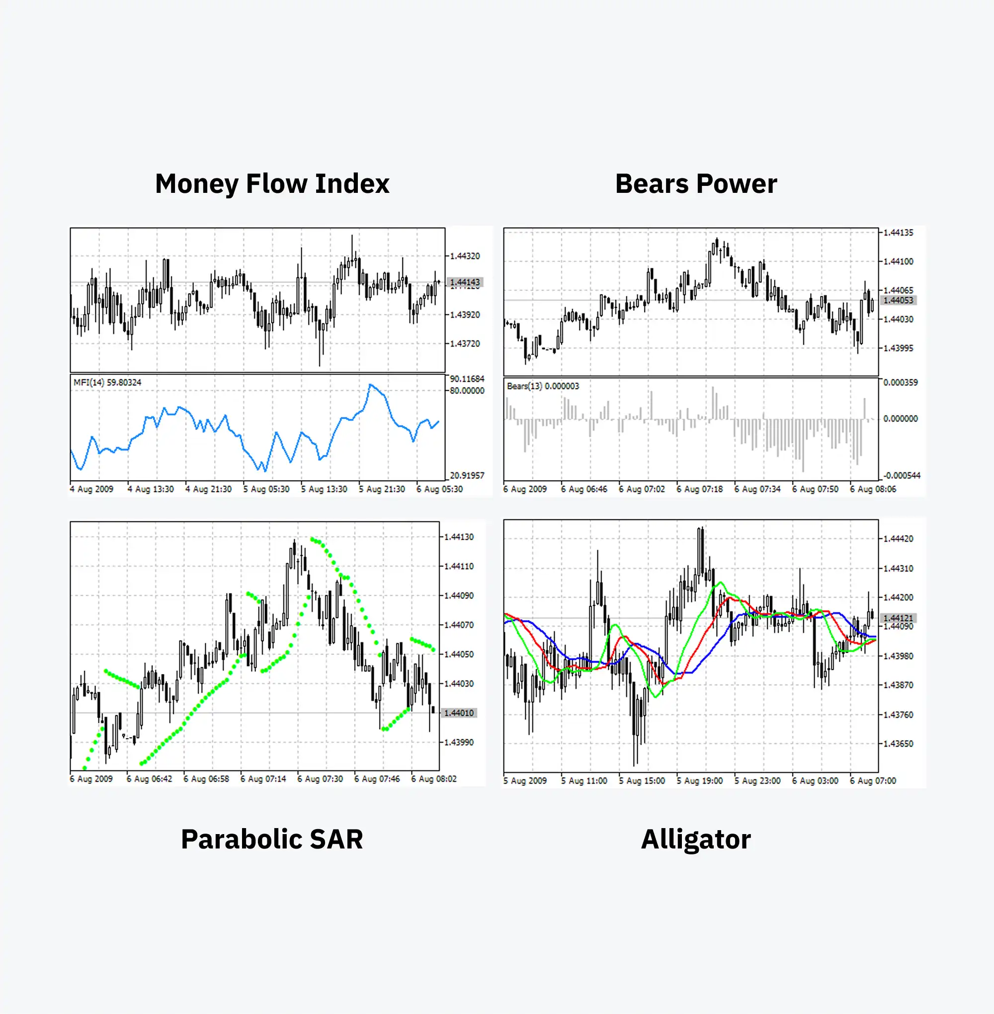 Grid of MT5 charts displaying Money Flow, Bears Power, Parabolic SAR, and Alligator